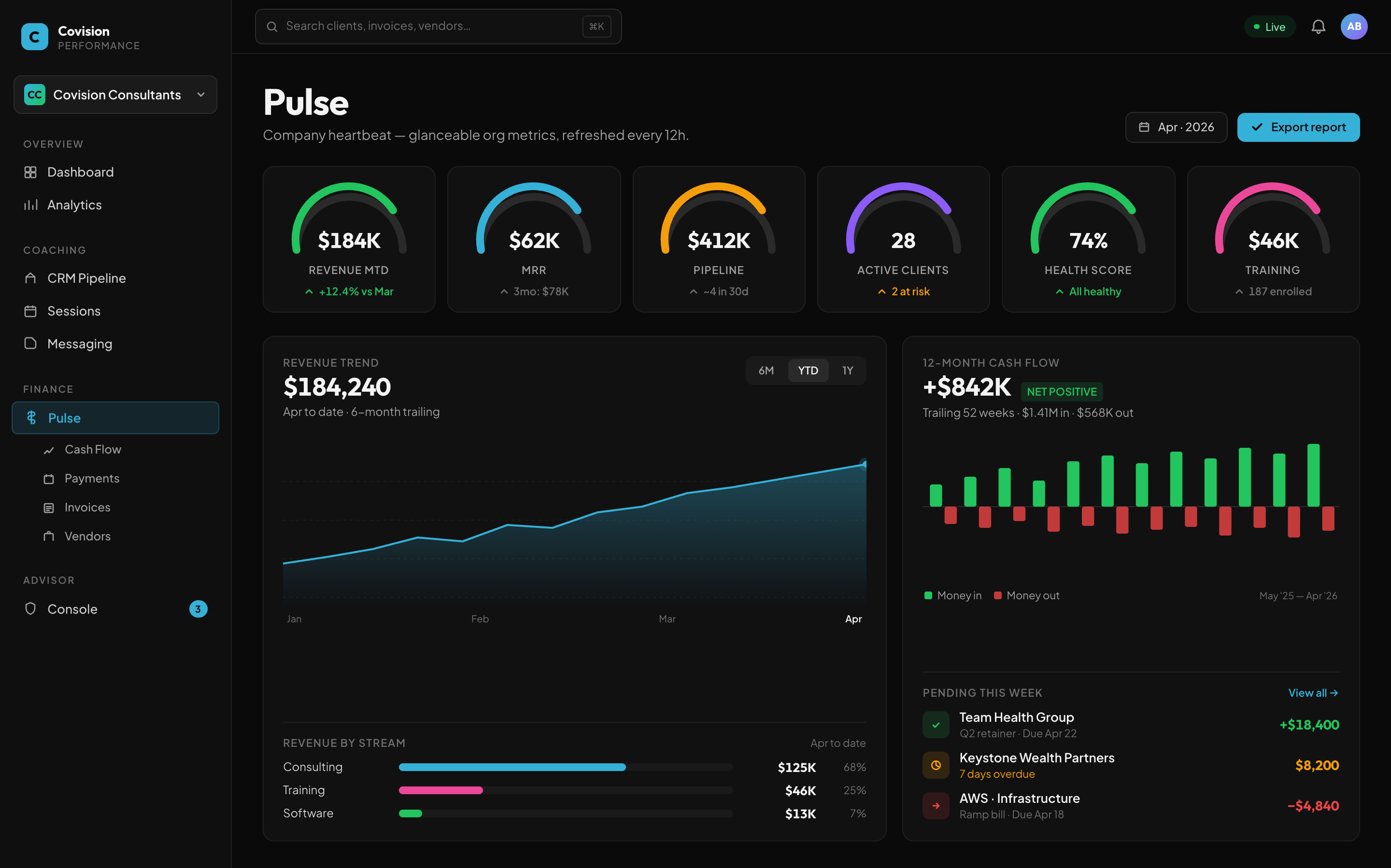 Covision Performance executive dashboard